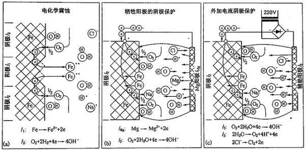 鎂合金犧牲陽極板除垢的化學原理是什么？